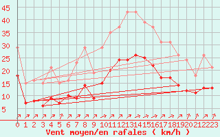 Courbe de la force du vent pour Villarzel (Sw)