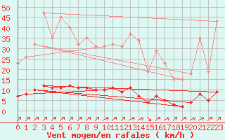 Courbe de la force du vent pour Lagny-sur-Marne (77)