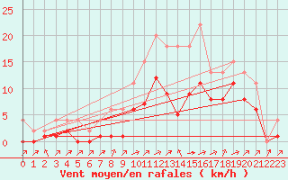 Courbe de la force du vent pour Lignerolles (03)