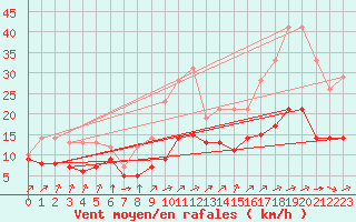 Courbe de la force du vent pour Ruffiac (47)