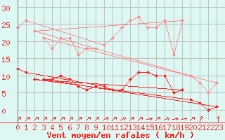 Courbe de la force du vent pour Gros-Rderching (57)