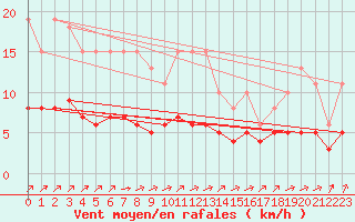 Courbe de la force du vent pour Woluwe-Saint-Pierre (Be)