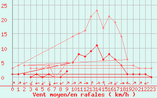 Courbe de la force du vent pour Thnes (74)