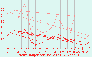 Courbe de la force du vent pour Chailles (41)