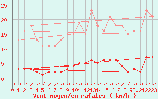 Courbe de la force du vent pour Laqueuille (63)