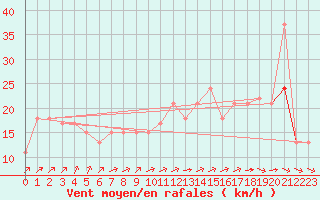 Courbe de la force du vent pour Angoulme - Brie Champniers (16)
