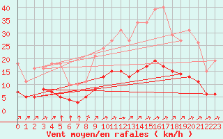Courbe de la force du vent pour Chailles (41)