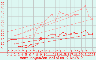 Courbe de la force du vent pour Trelly (50)