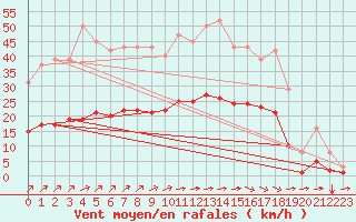 Courbe de la force du vent pour Chailles (41)