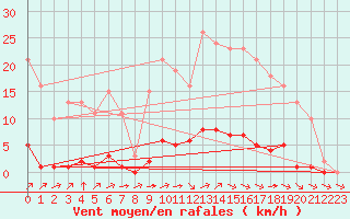 Courbe de la force du vent pour Valence d