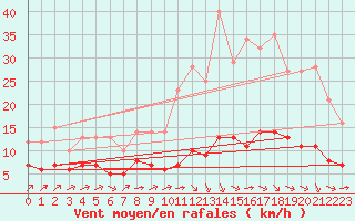 Courbe de la force du vent pour Ruffiac (47)