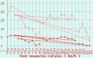 Courbe de la force du vent pour Saint-Martial-de-Vitaterne (17)