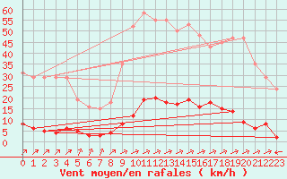 Courbe de la force du vent pour Verngues - Hameau de Cazan (13)