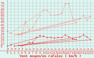 Courbe de la force du vent pour Verngues - Hameau de Cazan (13)