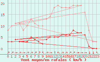 Courbe de la force du vent pour Saint-Yrieix-le-Djalat (19)