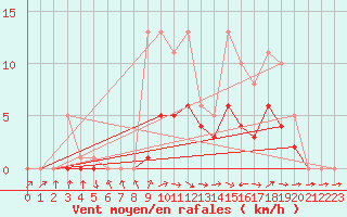 Courbe de la force du vent pour Bridel (Lu)
