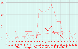 Courbe de la force du vent pour Grandfresnoy (60)