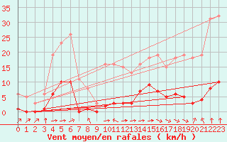 Courbe de la force du vent pour Haegen (67)