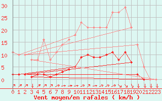 Courbe de la force du vent pour Leign-les-Bois (86)