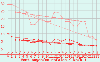 Courbe de la force du vent pour Verngues - Hameau de Cazan (13)