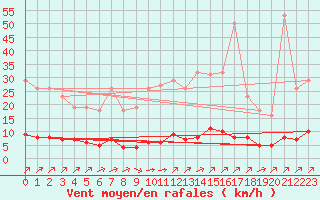 Courbe de la force du vent pour Lagny-sur-Marne (77)