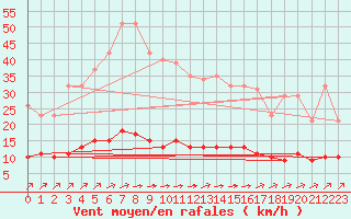 Courbe de la force du vent pour Sgur-le-Chteau (19)