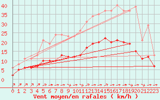 Courbe de la force du vent pour Aigrefeuille d