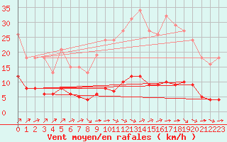 Courbe de la force du vent pour Amur (79)