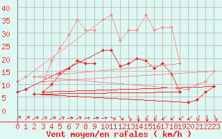 Courbe de la force du vent pour Angliers (17)