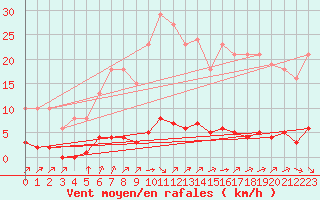 Courbe de la force du vent pour Lagny-sur-Marne (77)