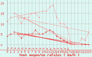 Courbe de la force du vent pour Aizenay (85)