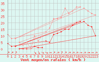 Courbe de la force du vent pour Angliers (17)