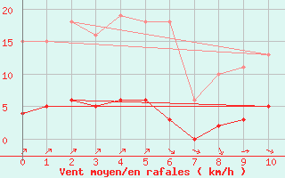 Courbe de la force du vent pour Aizenay (85)