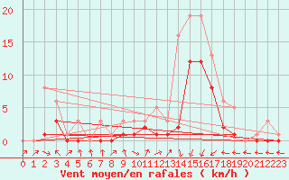Courbe de la force du vent pour Bridel (Lu)