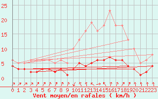 Courbe de la force du vent pour Grasque (13)