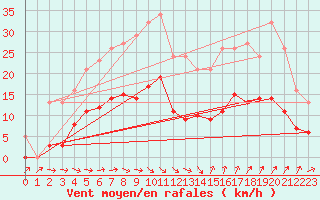 Courbe de la force du vent pour Pomrols (34)