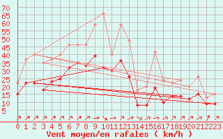 Courbe de la force du vent pour Lignerolles (03)