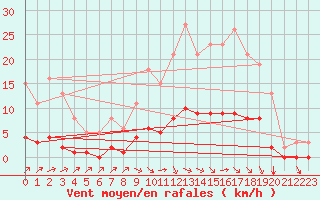 Courbe de la force du vent pour Gouzon (23)