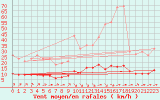 Courbe de la force du vent pour Sandillon (45)