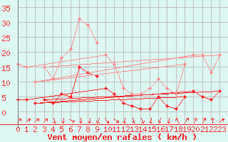 Courbe de la force du vent pour Sallanches (74)