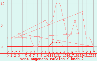 Courbe de la force du vent pour Xonrupt-Longemer (88)