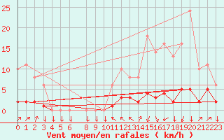 Courbe de la force du vent pour Saint-Philbert-sur-Risle (27)