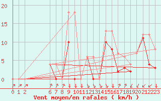 Courbe de la force du vent pour Colmar-Ouest (68)