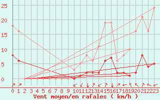 Courbe de la force du vent pour Crest (26)