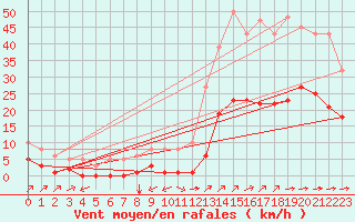 Courbe de la force du vent pour Carrion de Calatrava (Esp)