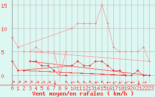Courbe de la force du vent pour Haegen (67)