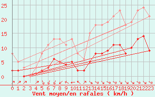 Courbe de la force du vent pour Corsept (44)