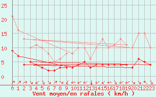 Courbe de la force du vent pour Pordic (22)