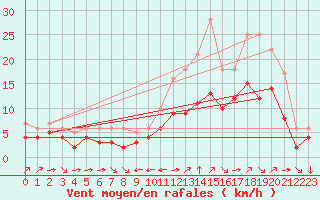 Courbe de la force du vent pour Champtercier (04)