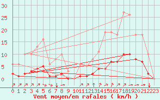 Courbe de la force du vent pour Aizenay (85)